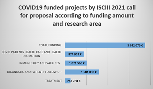Update on ISCIII-funded COVID-19 research projects